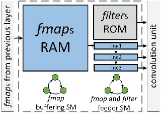 Figure 3 for TinyCNN: A Tiny Modular CNN Accelerator for Embedded FPGA