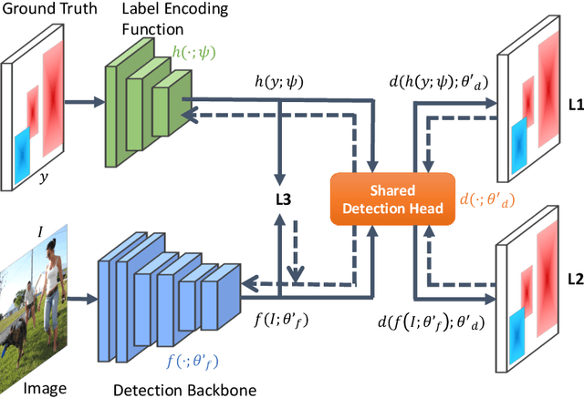 Figure 1 for LabelEnc: A New Intermediate Supervision Method for Object Detection