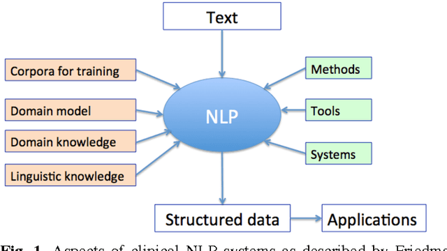 Figure 1 for Natural Language Processing in Biomedicine: A Unified System Architecture Overview