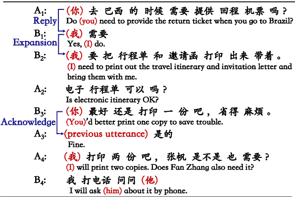 Figure 1 for Transformer-GCRF: Recovering Chinese Dropped Pronouns with General Conditional Random Fields