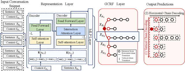 Figure 3 for Transformer-GCRF: Recovering Chinese Dropped Pronouns with General Conditional Random Fields