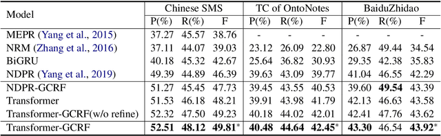 Figure 4 for Transformer-GCRF: Recovering Chinese Dropped Pronouns with General Conditional Random Fields