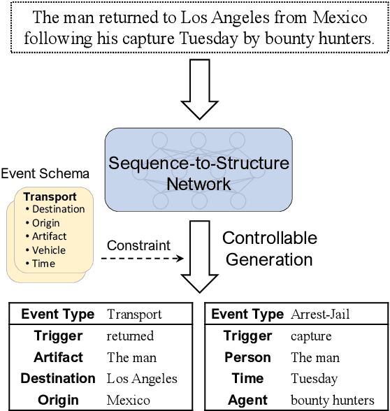 Figure 1 for Text2Event: Controllable Sequence-to-Structure Generation for End-to-end Event Extraction