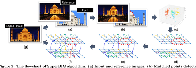 Figure 2 for Photo Stylistic Brush: Robust Style Transfer via Superpixel-Based Bipartite Graph