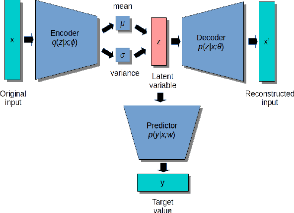 Figure 2 for Supervised and Semi-supervised Deep Probabilistic Models for Indoor Positioning Problems