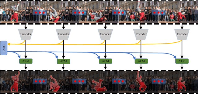 Figure 1 for Learning Discriminative Feature with CRF for Unsupervised Video Object Segmentation