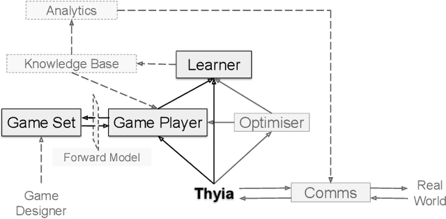 Figure 1 for Project Thyia: A Forever Gameplayer