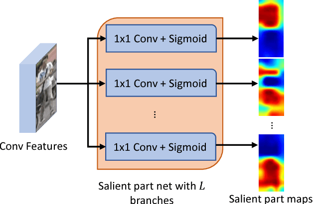 Figure 3 for Weighted Bilinear Coding over Salient Body Parts for Person Re-identification