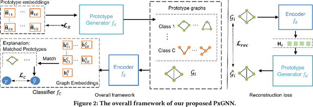 Figure 3 for Towards Prototype-Based Self-Explainable Graph Neural Network