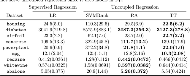 Figure 2 for Uncoupled Regression from Pairwise Comparison Data