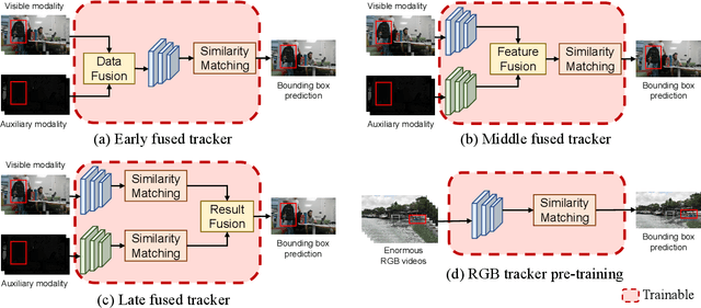 Figure 3 for Prompting for Multi-Modal Tracking