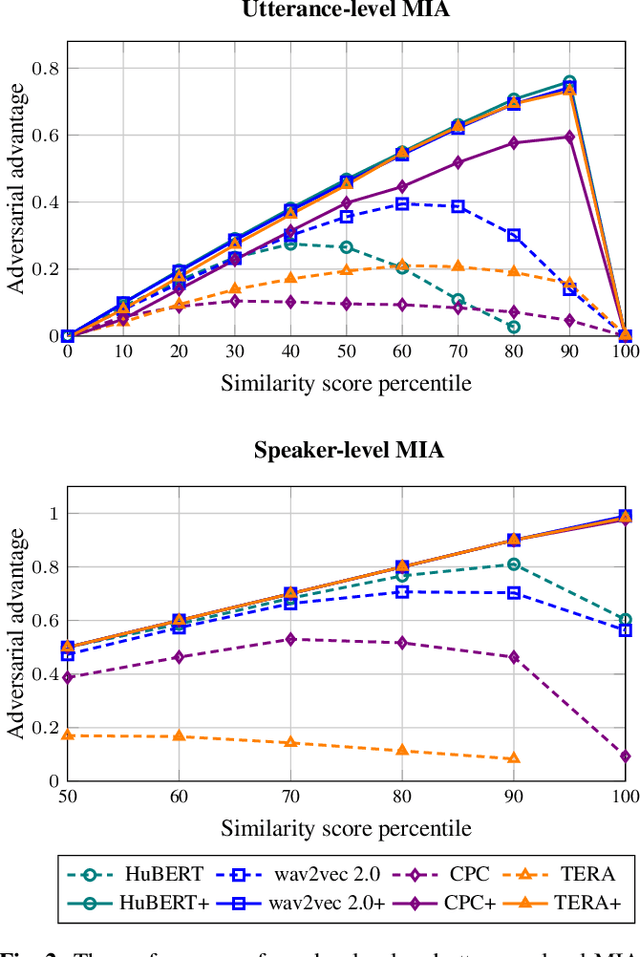 Figure 3 for Membership Inference Attacks Against Self-supervised Speech Models