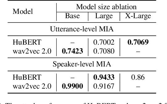 Figure 4 for Membership Inference Attacks Against Self-supervised Speech Models