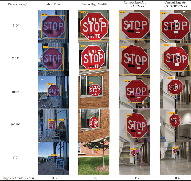 Figure 2 for Standard detectors aren't (currently) fooled by physical adversarial stop signs