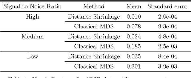 Figure 2 for Distance Shrinkage and Euclidean Embedding via Regularized Kernel Estimation