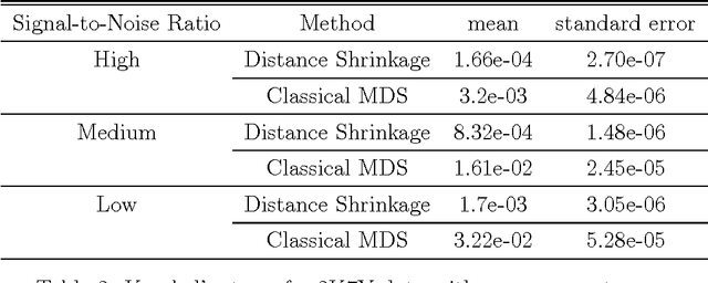 Figure 3 for Distance Shrinkage and Euclidean Embedding via Regularized Kernel Estimation