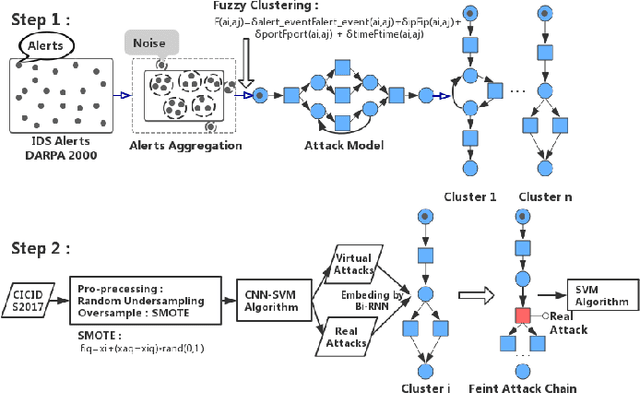 Figure 1 for Bidirectional RNN-based Few-shot Training for Detecting Multi-stage Attack