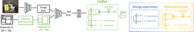 Figure 3 for UFO$^2$: A Unified Framework towards Omni-supervised Object Detection