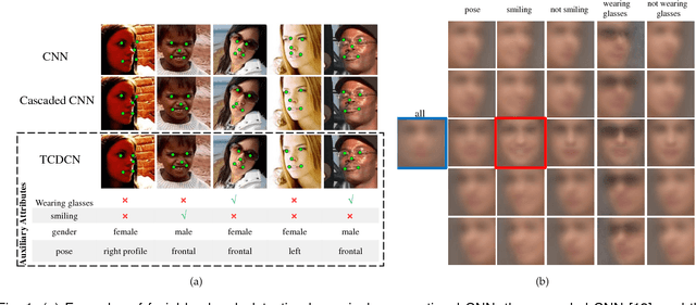 Figure 1 for Learning Deep Representation for Face Alignment with Auxiliary Attributes
