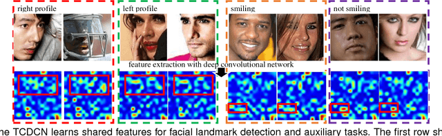 Figure 4 for Learning Deep Representation for Face Alignment with Auxiliary Attributes