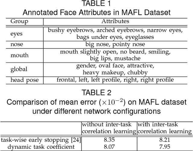Figure 2 for Learning Deep Representation for Face Alignment with Auxiliary Attributes