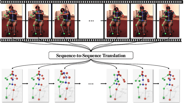 Figure 1 for Deep Non-rigid Structure-from-Motion: A Sequence-to-Sequence Translation Perspective