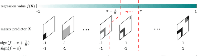 Figure 3 for Nonparametric Trace Regression in High Dimensions via Sign Series Representation
