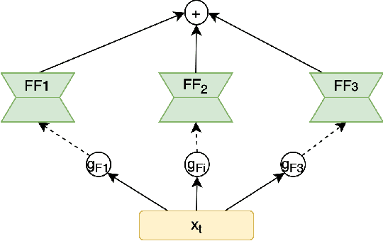 Figure 3 for Controlling Computation versus Quality for Neural Sequence Models