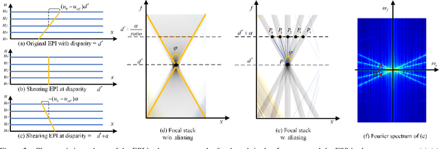 Figure 3 for Deep Anti-aliasing of Whole Focal Stack Using its Slice Spectrum