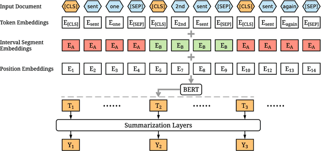 Figure 1 for Fine-tune BERT for Extractive Summarization