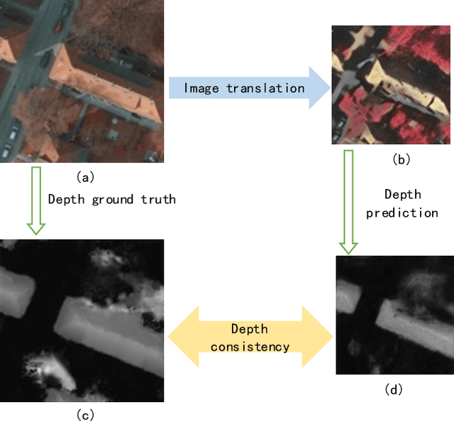 Figure 1 for Depth-Assisted ResiDualGAN for Cross-Domain Aerial Images Semantic Segmentation