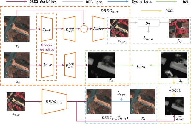 Figure 2 for Depth-Assisted ResiDualGAN for Cross-Domain Aerial Images Semantic Segmentation