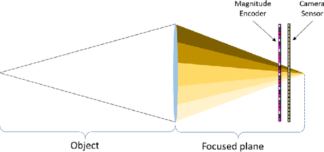 Figure 2 for Fast and Accurate Reconstruction of Compressed Color Light Field