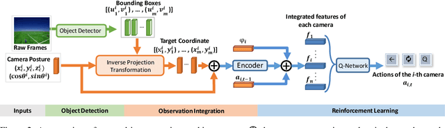 Figure 3 for Coordinate-Aligned Multi-Camera Collaboration for Active Multi-Object Tracking