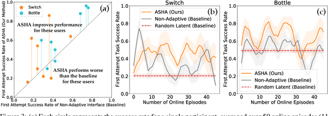 Figure 4 for ASHA: Assistive Teleoperation via Human-in-the-Loop Reinforcement Learning