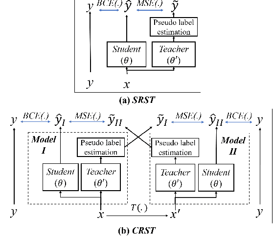 Figure 2 for Cross-Referencing Self-Training Network for Sound Event Detection in Audio Mixtures