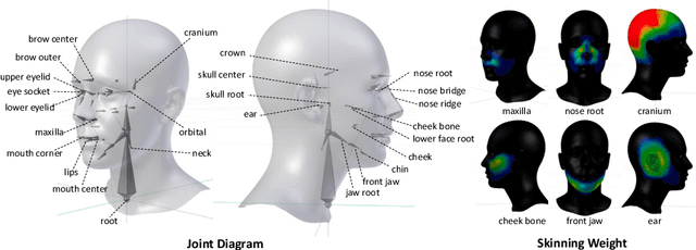 Figure 1 for JNR: Joint-based Neural Rig Representation for Compact 3D Face Modeling