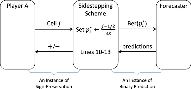 Figure 1 for Stronger Calibration Lower Bounds via Sidestepping