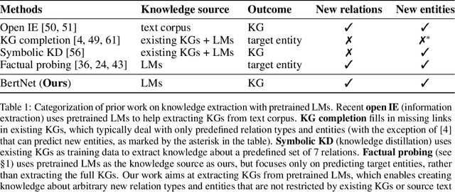 Figure 1 for BertNet: Harvesting Knowledge Graphs from Pretrained Language Models