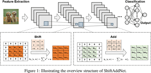 Figure 2 for ShiftAddNet: A Hardware-Inspired Deep Network