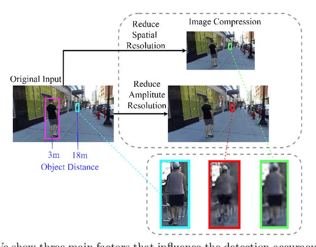 Figure 1 for Understanding the Impact of Image Quality and Distance of Objects to Object Detection Performance