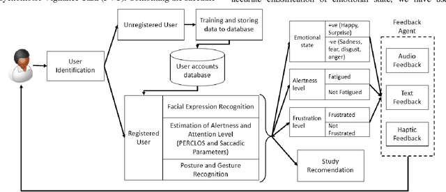 Figure 1 for Automated Alertness and Emotion Detection for Empathic Feedback During E-Learning