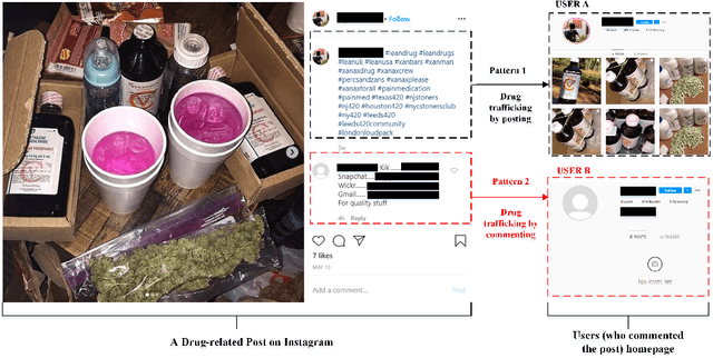 Figure 1 for Identifying Illicit Drug Dealers on Instagram with Large-scale Multimodal Data Fusion