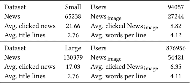 Figure 2 for Why Do We Click: Visual Impression-aware News Recommendation