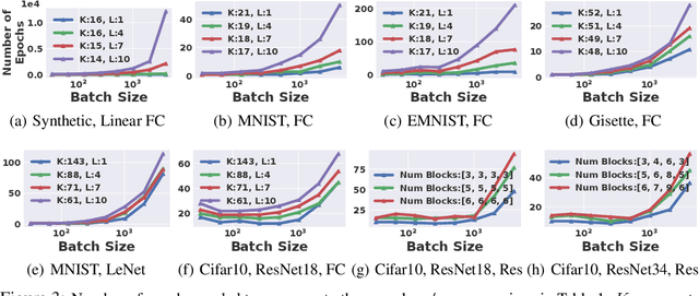 Figure 4 for The Effect of Network Width on the Performance of Large-batch Training