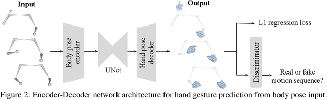 Figure 3 for Body2Hands: Learning to Infer 3D Hands from Conversational Gesture Body Dynamics