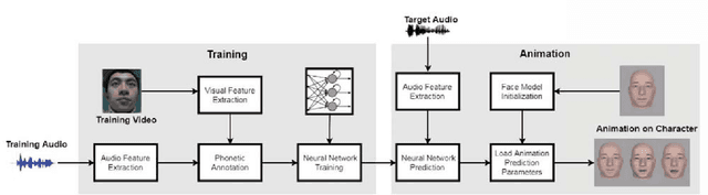 Figure 1 for Audio2Face: Generating Speech/Face Animation from Single Audio with Attention-Based Bidirectional LSTM Networks