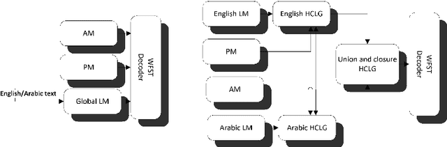 Figure 2 for Arabic Code-Switching Speech Recognition using Monolingual Data