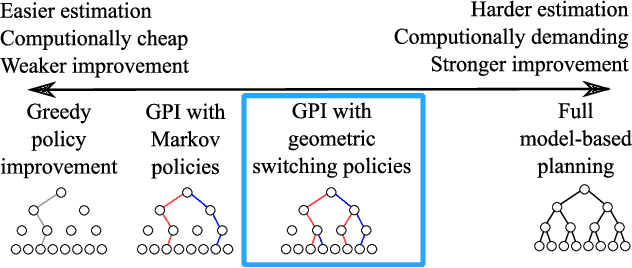 Figure 1 for Generalised Policy Improvement with Geometric Policy Composition