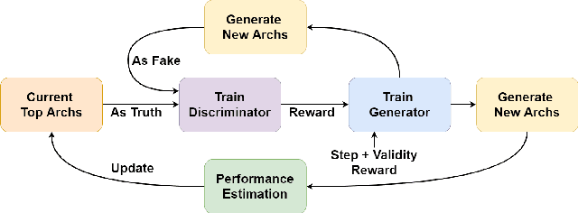 Figure 1 for Generative Adversarial Neural Architecture Search